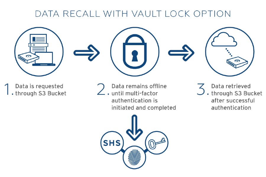Data recall with Vault Lock option