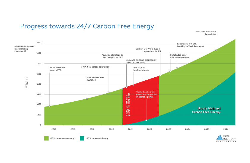 IM Data Centers 24 7 carbon free energy