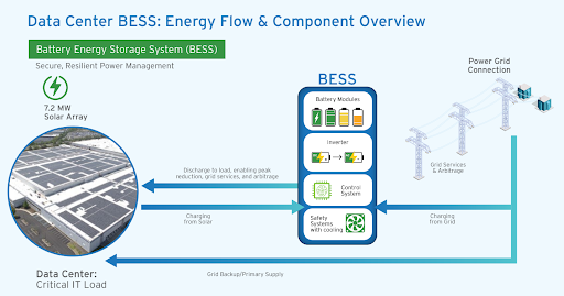 Data Center BESS Energy Flow & Component Overview