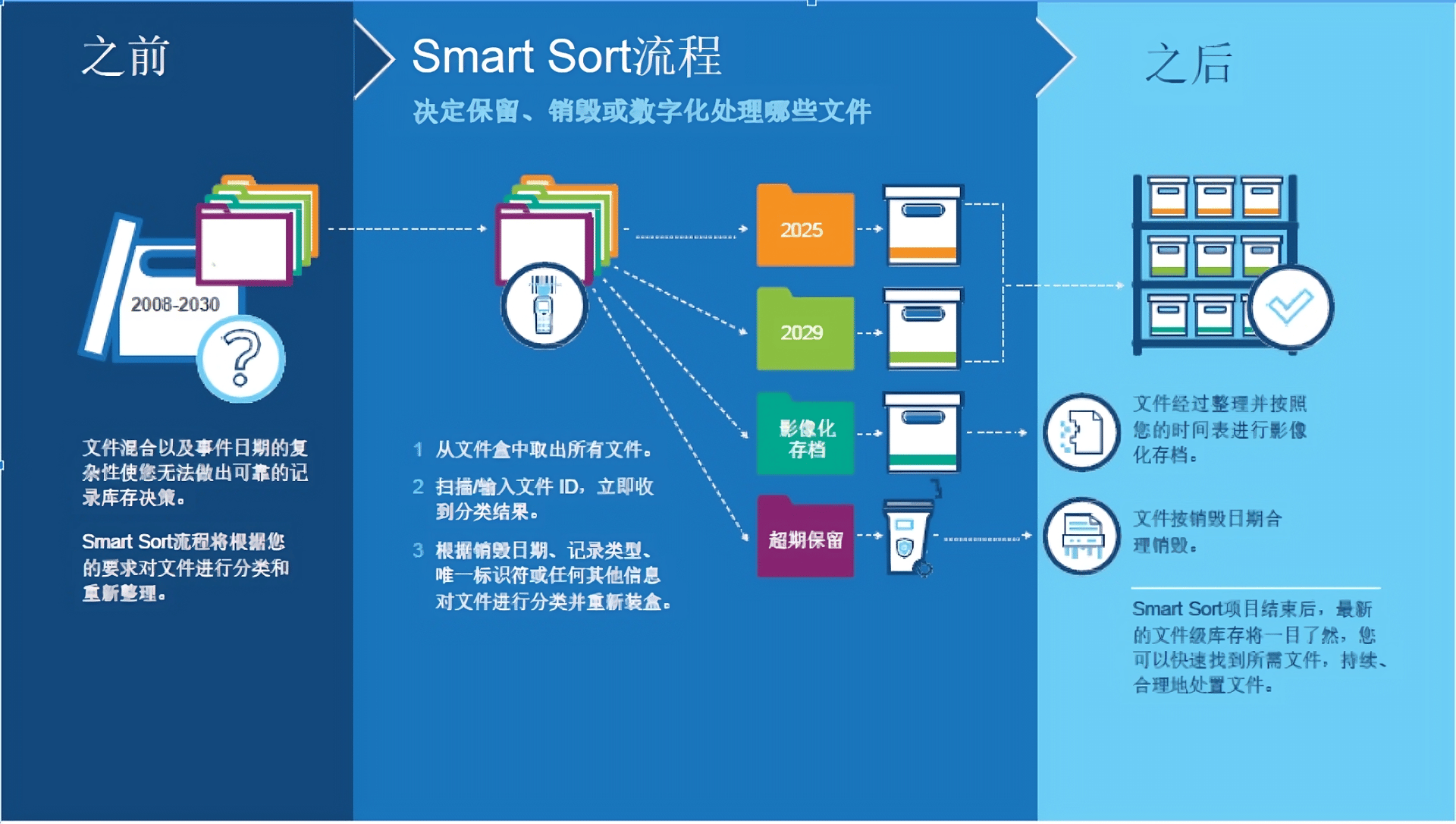 How Iron Mountain Smart Sort works
