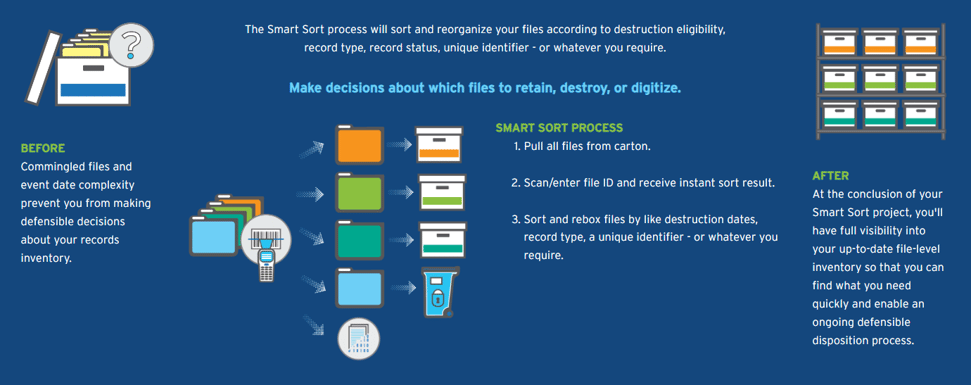 How Iron Mountain Smart Sort works