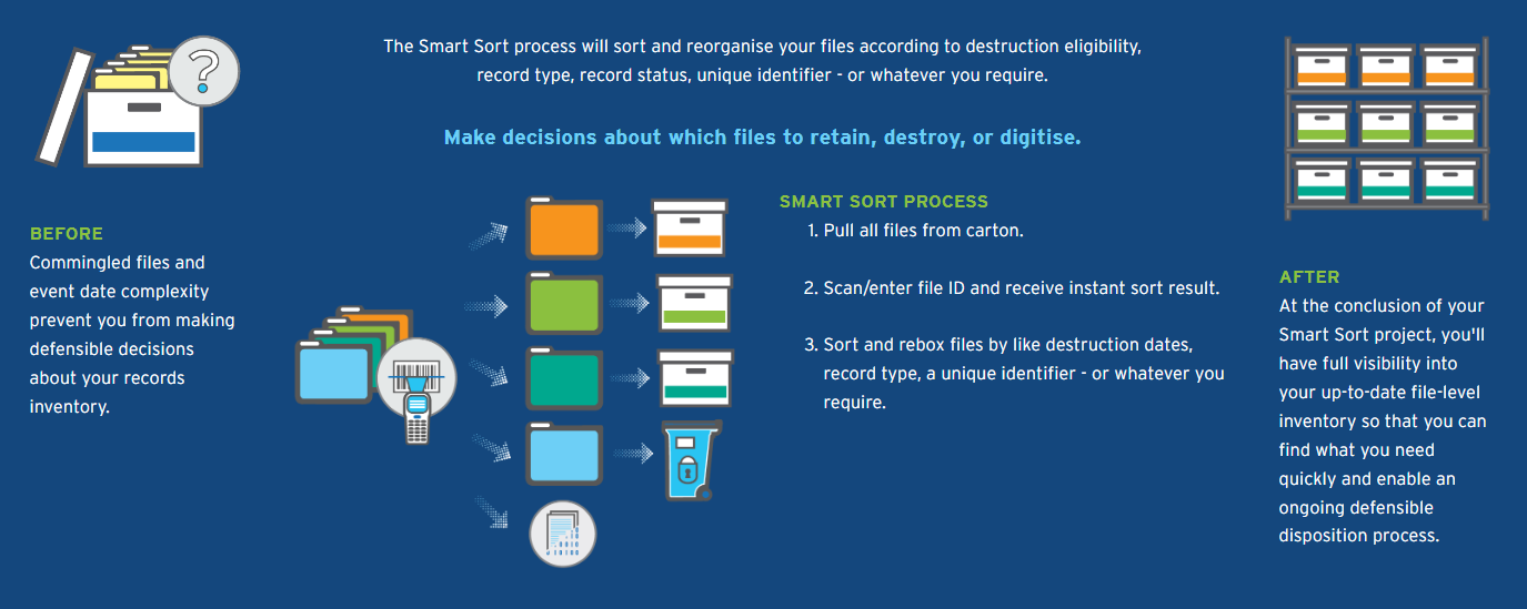 How Iron Mountain Smart Sort works - Process diagram for the Iron Mountain Smart Sort records management solution