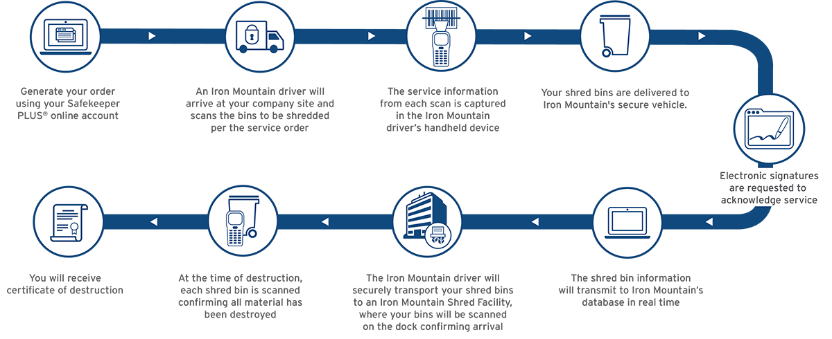 offsite shred workflow image