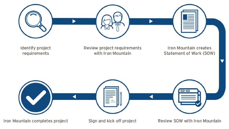 Records management project services how it work diagram