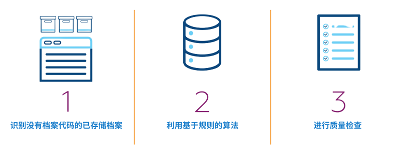 Smart Assign solution summary