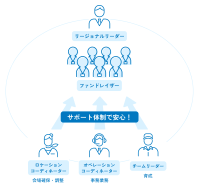 教育・サポート制度