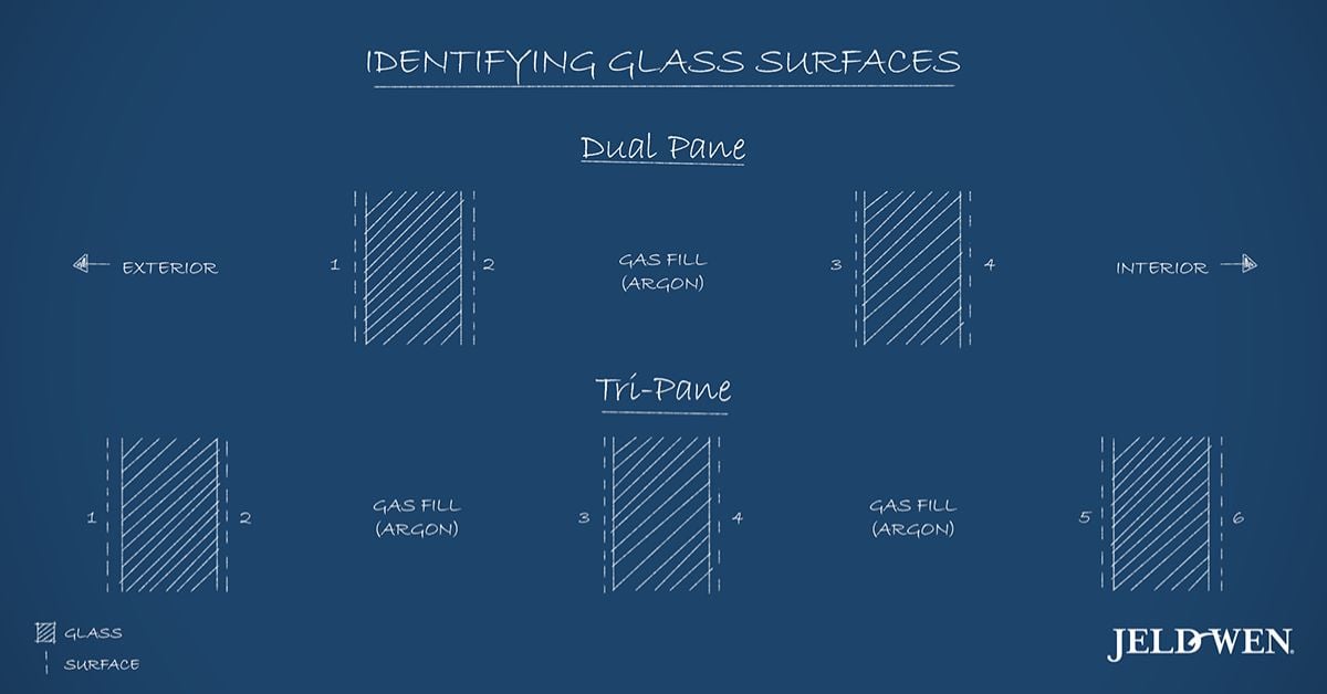 Dual-pane windows have four surfaces: Exterior, Surface 1, Glass, Surface 2, Air Gap, Surface 3, Glass, Surface 4, Interior. While, Tri-pane windows have six surfaces: Exterior, Surface 1, Glass, Surface 2, Air Gap, Surface 3, Glass, Surface 4, Air Gap, Surface 5, Glass, Surface 6, Interior. 