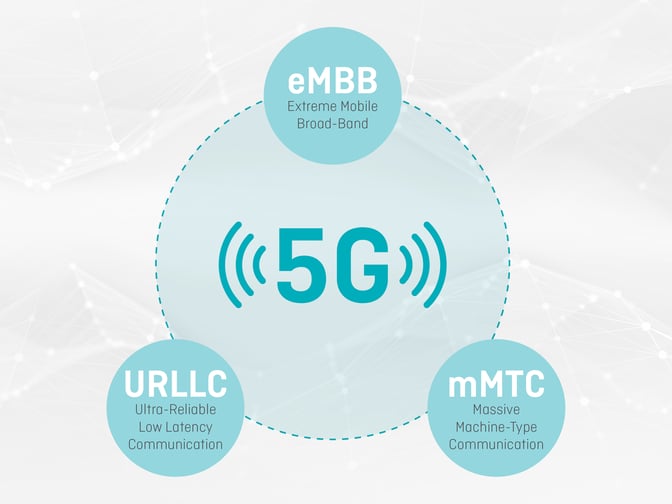 mMTC, Massiivinen, Konetyyppinen, Viestintä, URLLC, Erittäin luotettava, Alhaisen viiveen, Viestintä, eMBB, Paranneltu Matkapuhelin laajakaista