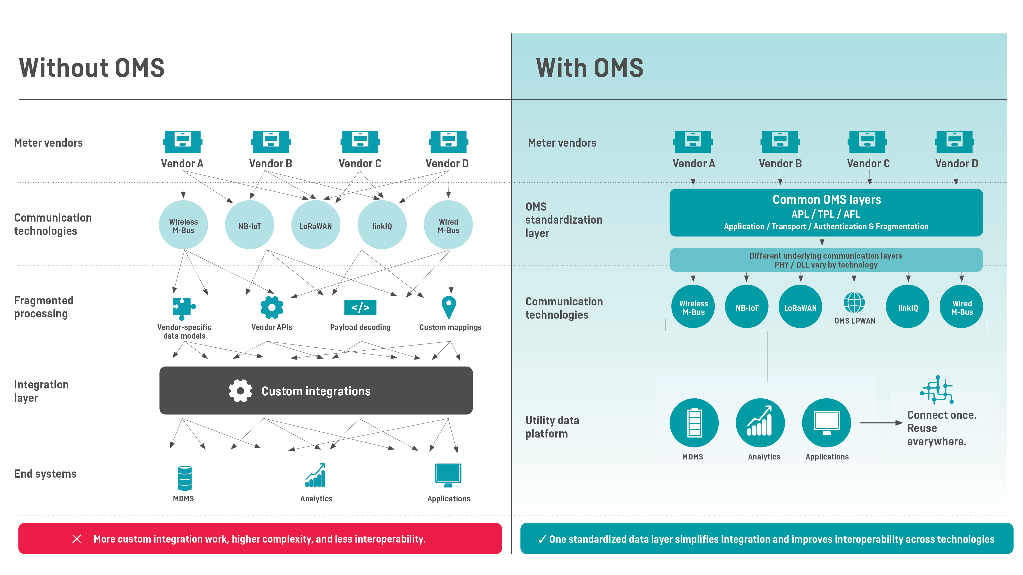 Visualization of using OMS vs not using OMS