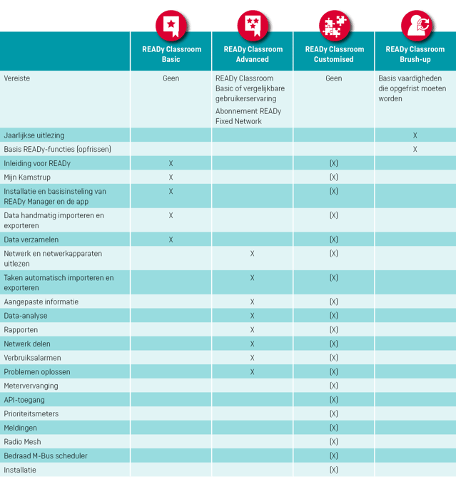 Infographic vergelijking van trainingen READy meteropname
