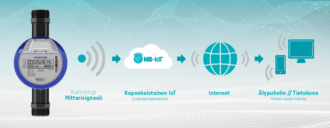 Kamstrup, Mittarisignaali, Kapeakaistainen IoT (matkapuhelinverkko), Internet, Älypuhelin // Tietokone, Mittarin datan hallinta