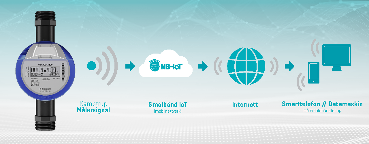 Kamstrup, Målersignal, Smalbånd IoT (mobilnettverk), Internett, Smarttelefon // Datamaskin, Målerdatahåndtering
