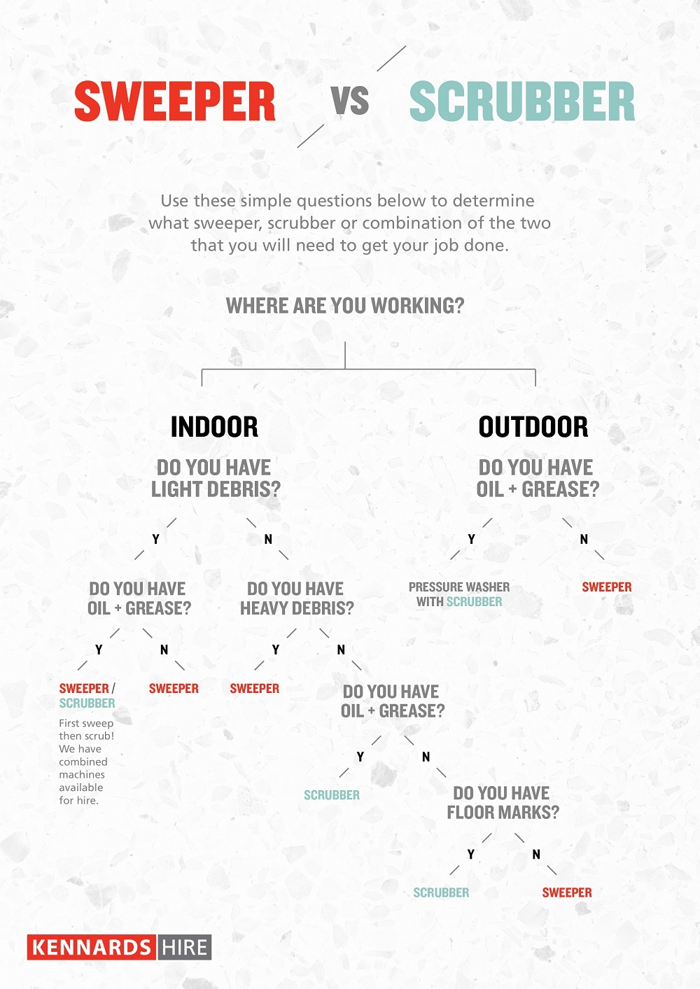 A flowchart of Sweeper vs Scrubber.