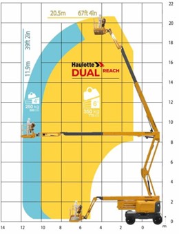 Range of motion diagram for boom lift showing height and outreach limits.