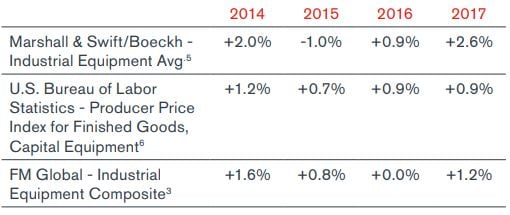 Equipment  Cost Indices
