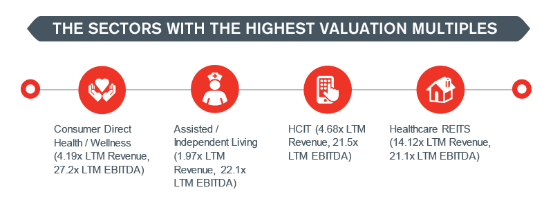Healthcare Services Sector Update – January 2020