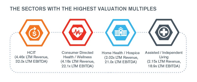 Healthcare Services Sector Update – June 2019