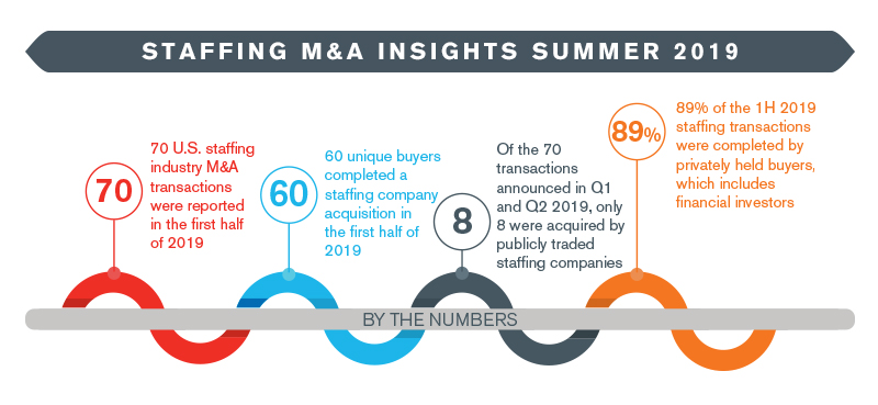 Staffing Industry Insights – Summer 2019