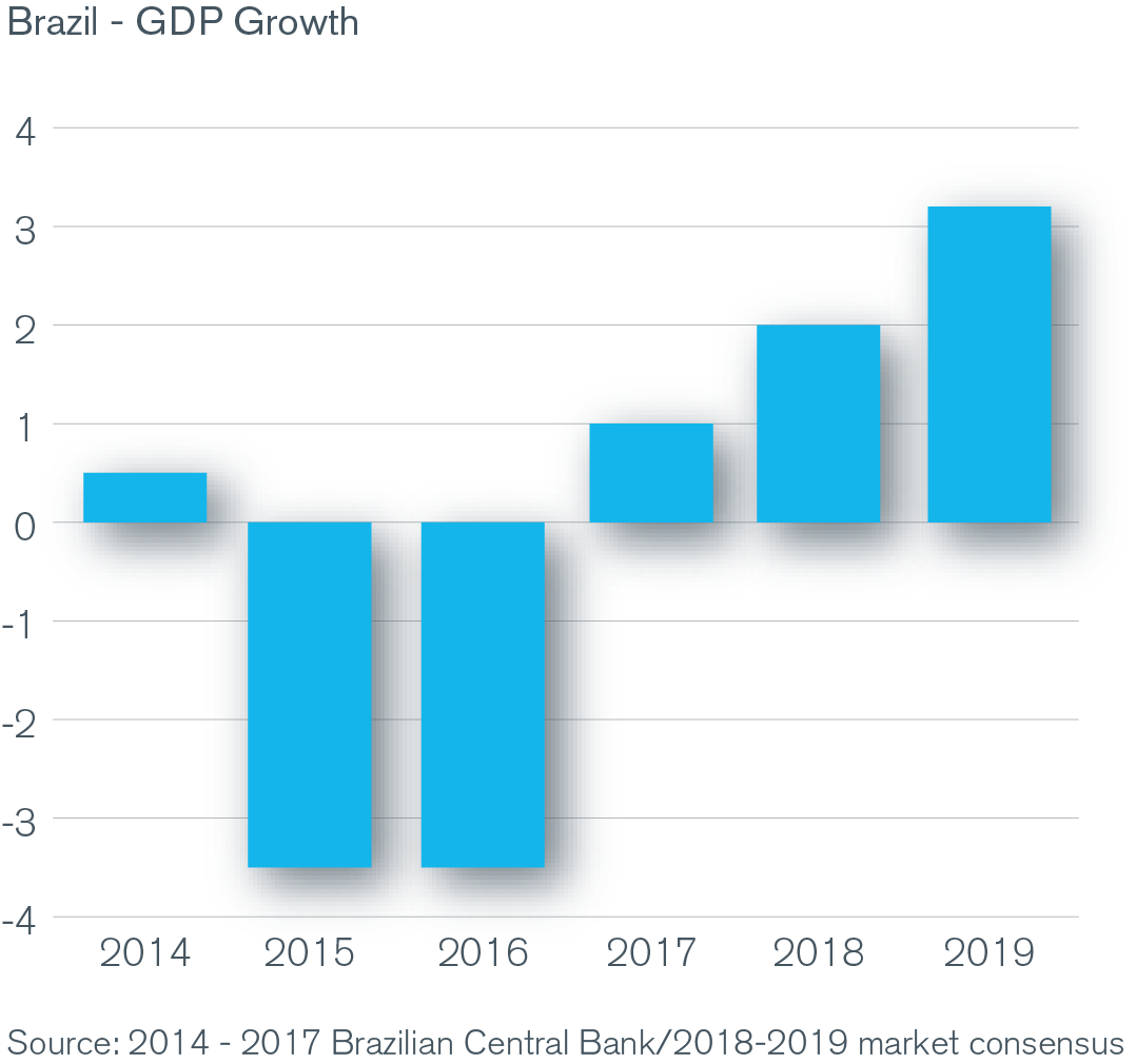 Brazil GDP Growth