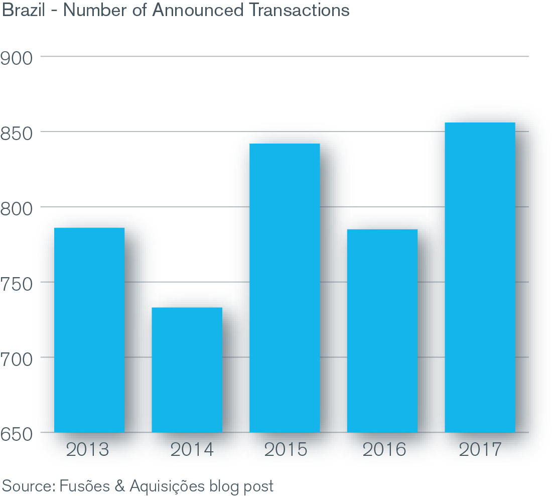 Brazil - Number of Announced Transactions