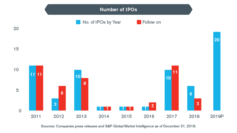 Brazil Transaction Insights – Q1 2019