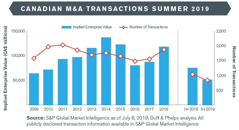 Canadian M&A Insights – Summer 2019