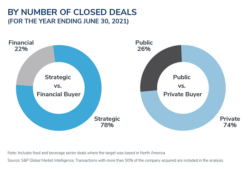 Food and Beverage M&A Landscape – Summer 2021