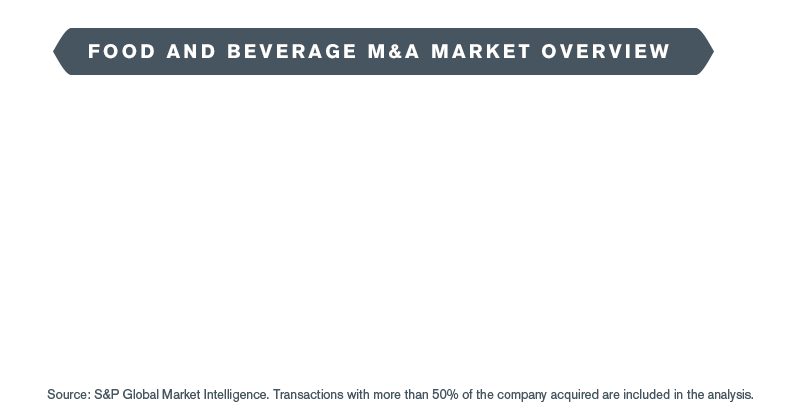 Food and Beverage M&A Landscape - Summer 2019 