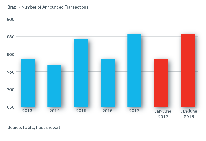 Political Uncertainty May Slow 2H 2018 Brazilian M&A Performance Chart 2