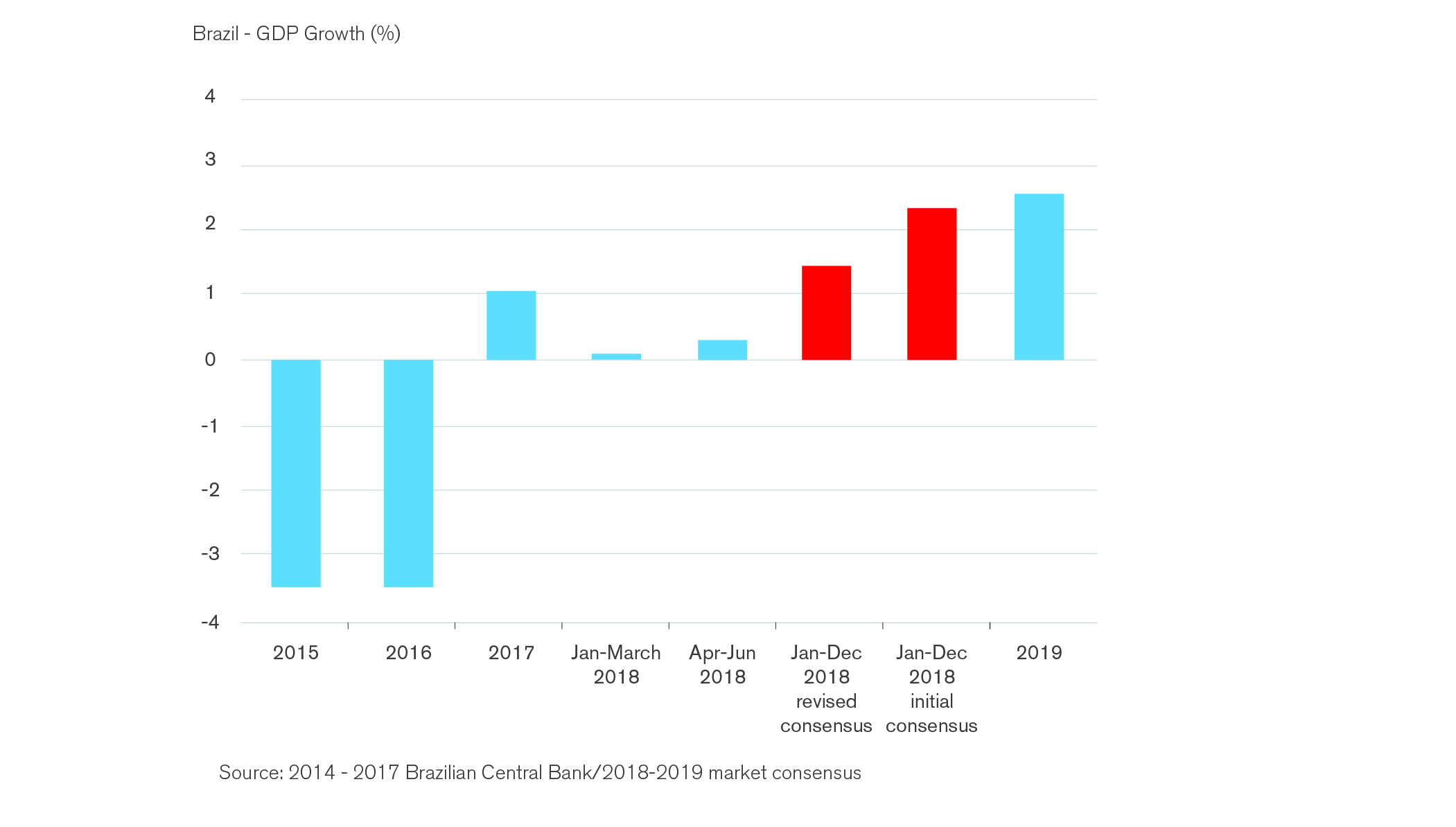 Political Uncertainty May Slow 2H 2018 Brazilian M&A Performance
