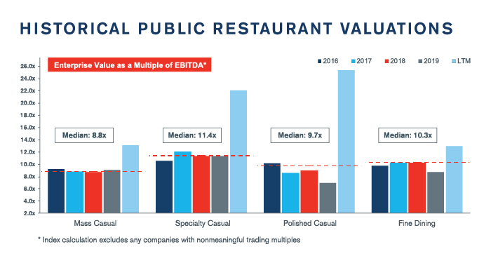 Restaurant Quarterly Update – Fall 2020