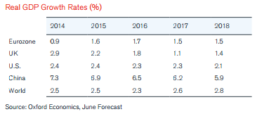 Real GDP Growth Rates