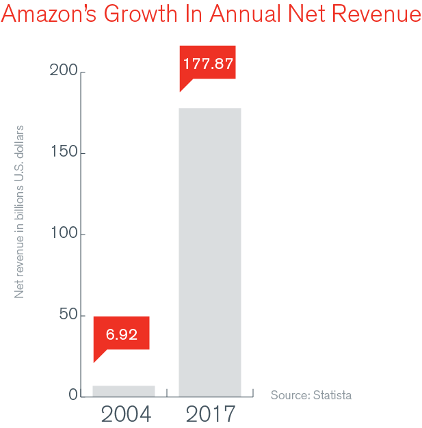 Amazons growth in annual net revenue