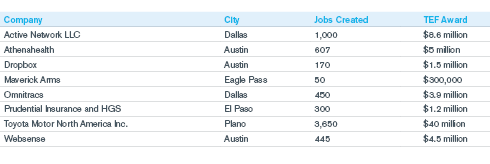 Key Texas State-Level Funds and Incentive Programs