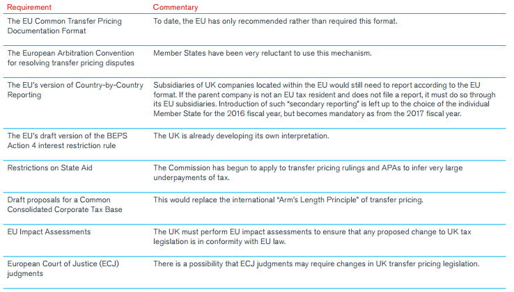 Transfer Pricing Implications and Scenario Planning