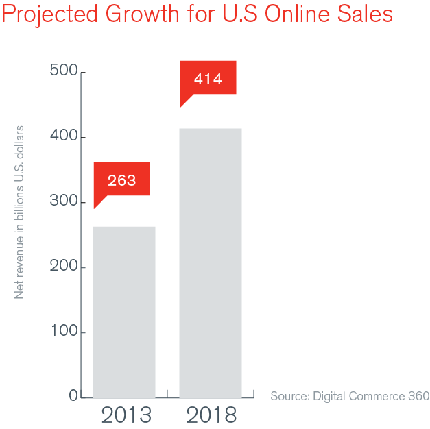 projected growth for US sales online