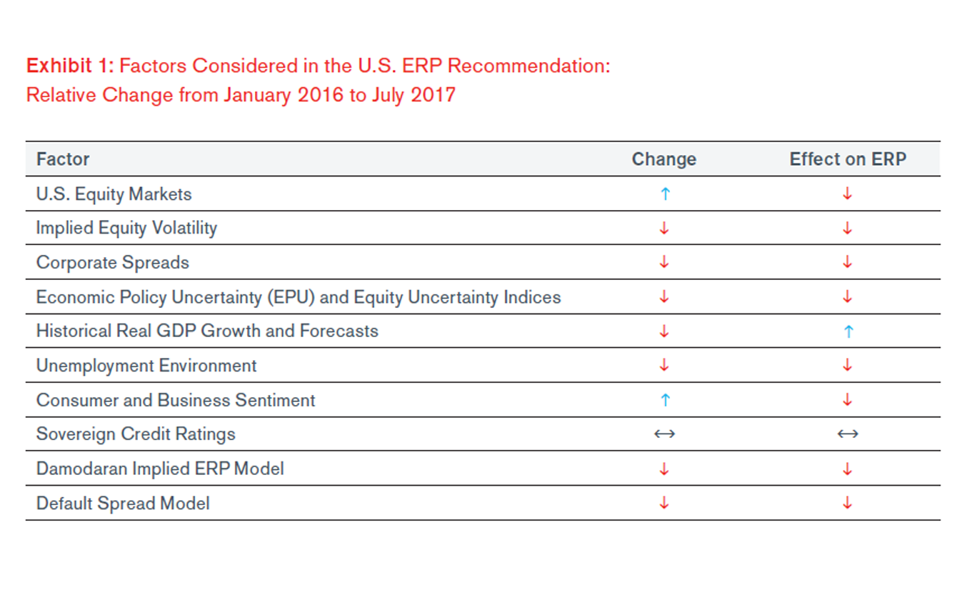 Duff & Phelps' U.S. Equity Risk Premium Recommendation Decreased from 5.5% to 5.0%, Effective September 5, 2017