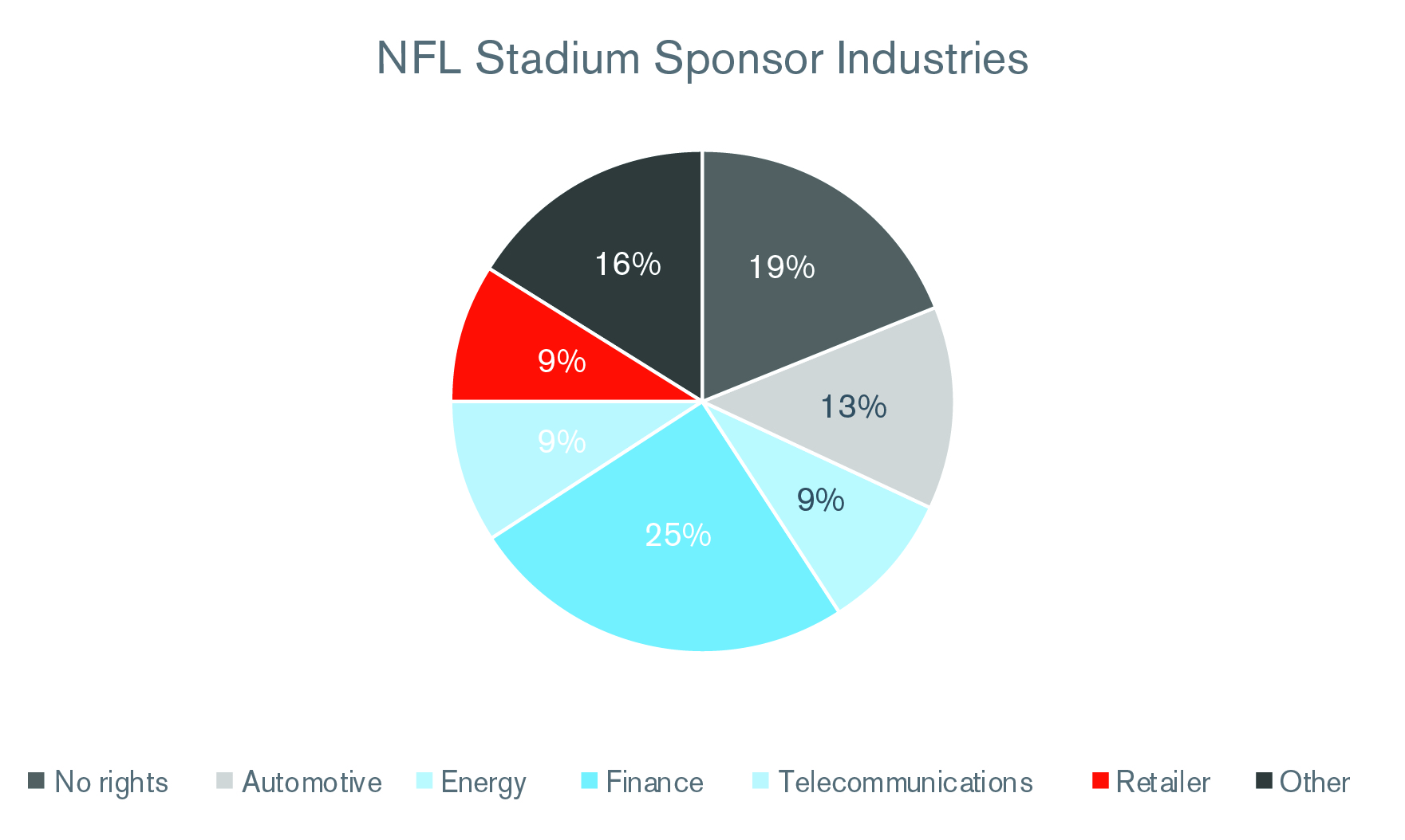 NFL Stadium Sponsor Industries