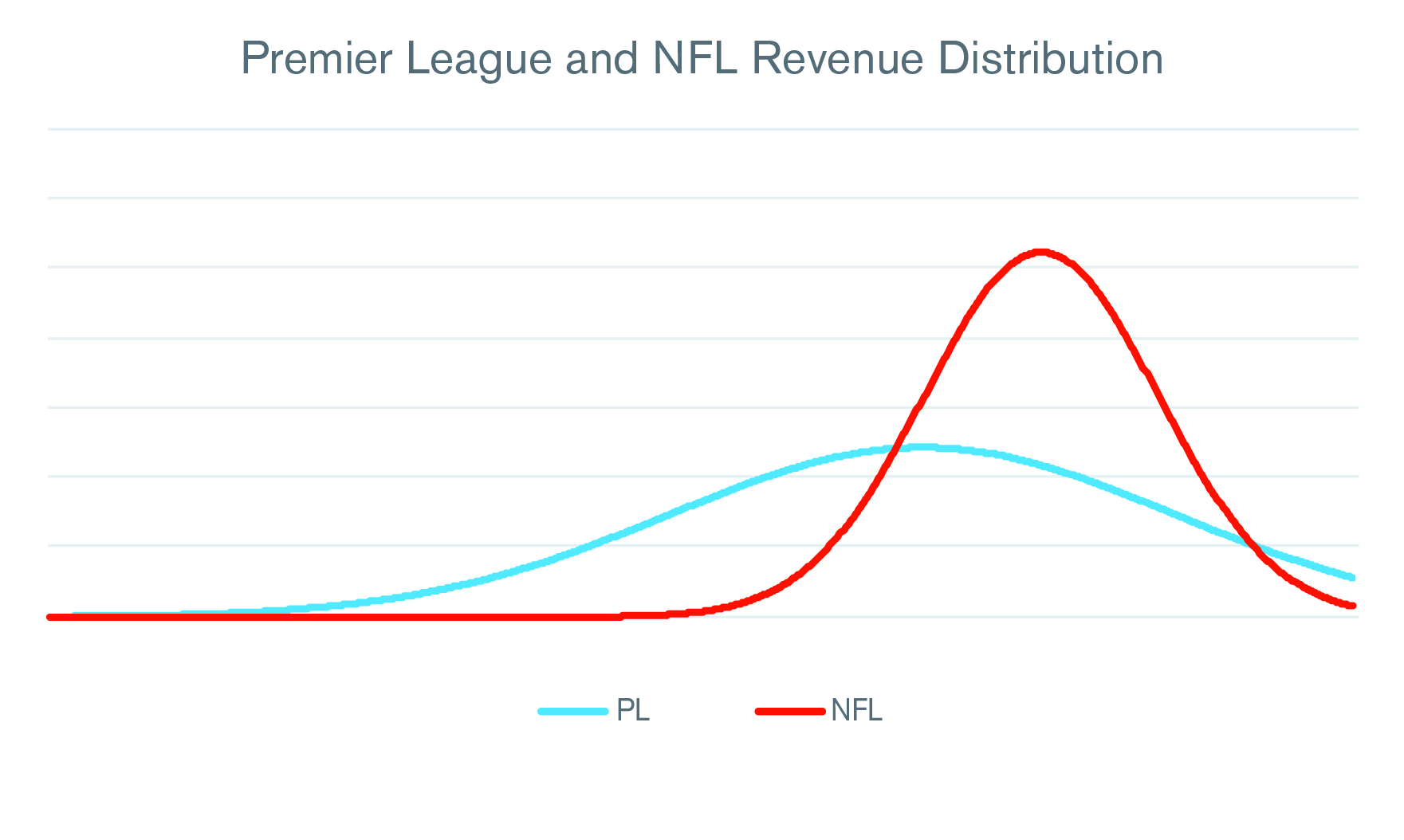 Premier League and NFL Revenue Distribution