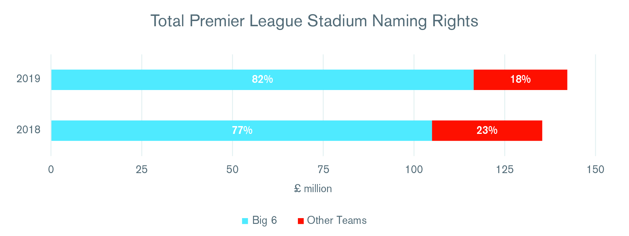 Total Premier League Stadium Naming Rights