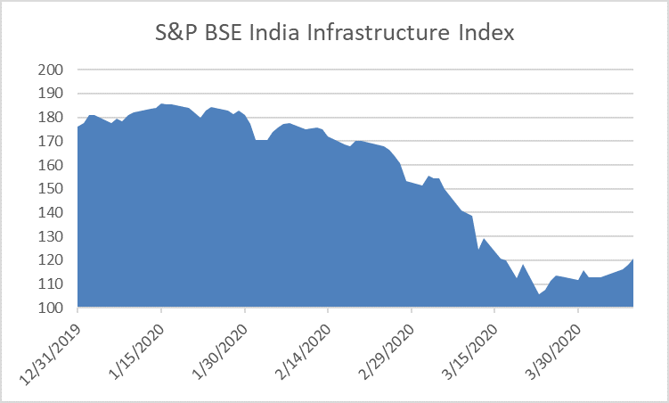 Infrastructure Sector and Investor Valuations Impact Amidst COVID-19