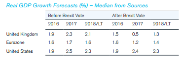 Cost of Capital Considerations of Brexit