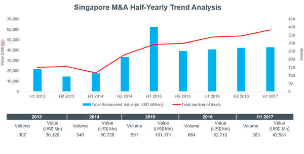 Singapore remains at the helm of deal-making in the region