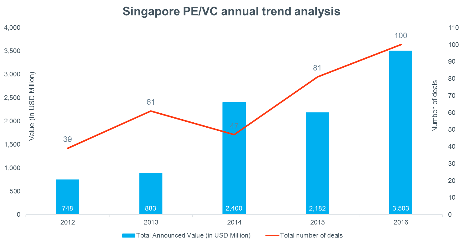 Highest transacted value of PE/VC deals in Singapore in 2016, since 2012