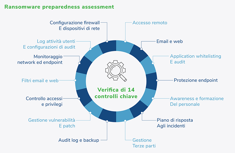 Valutazione della Protezione Ransomware