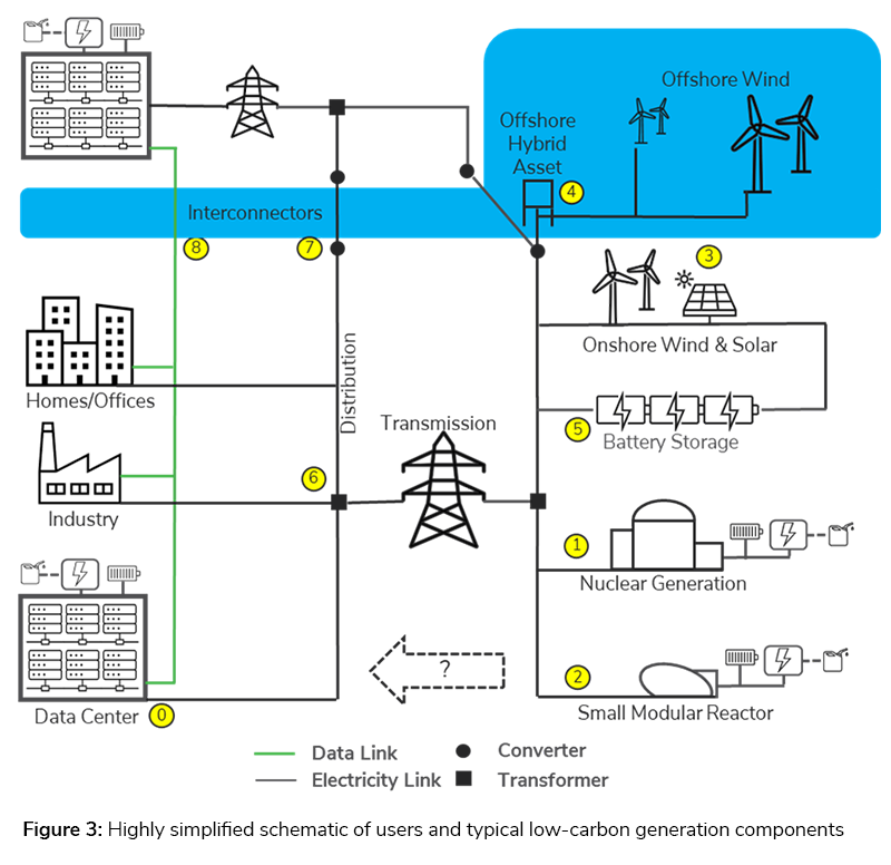 Securing Low Carbon AI
