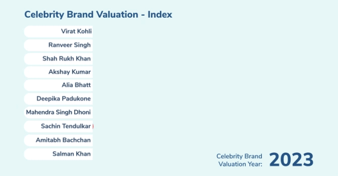 Celebrity Brand Valuation Report 2023: Brands, Business, Bollywood