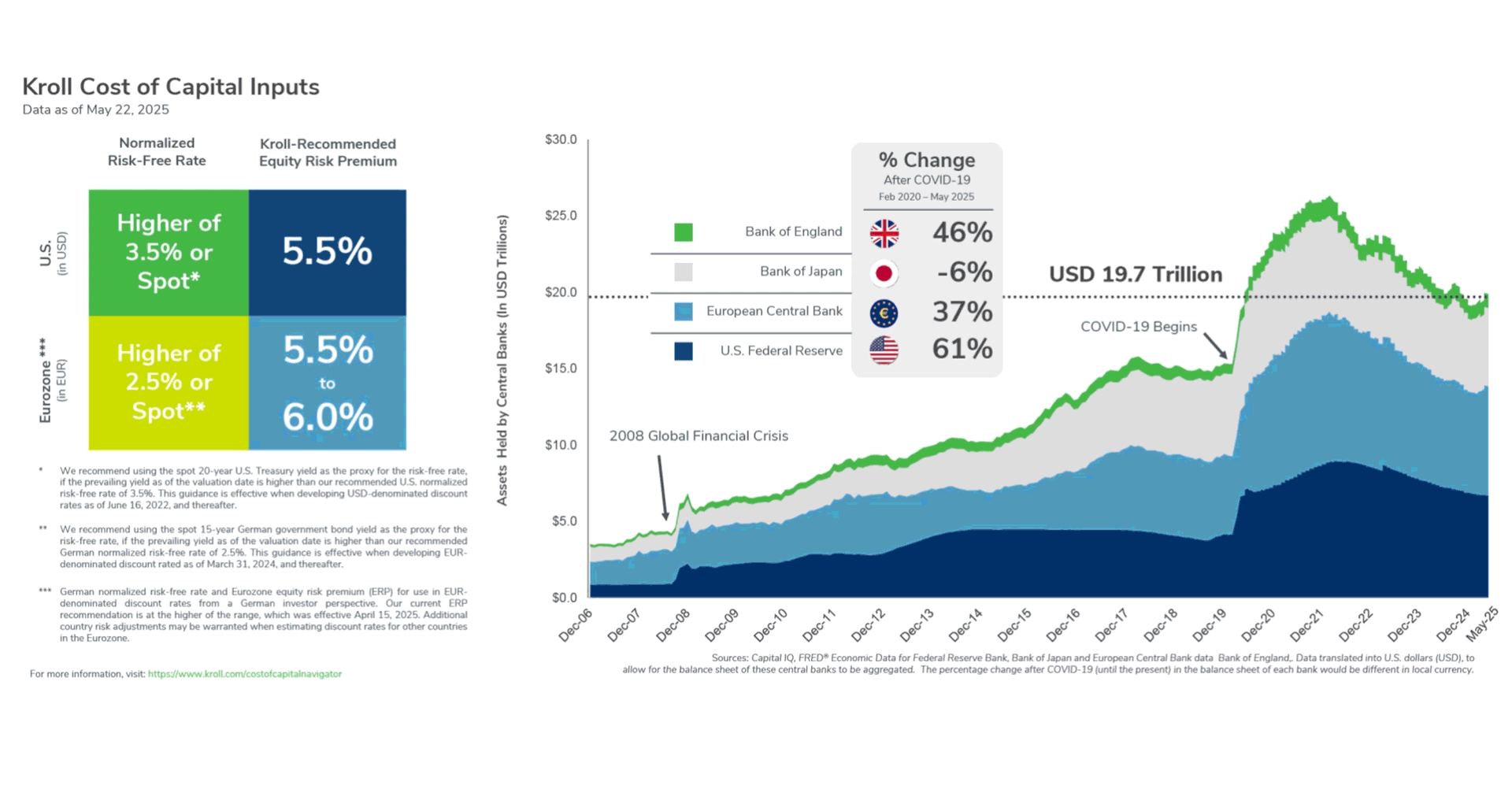 Cost of Capital Information - May 2025