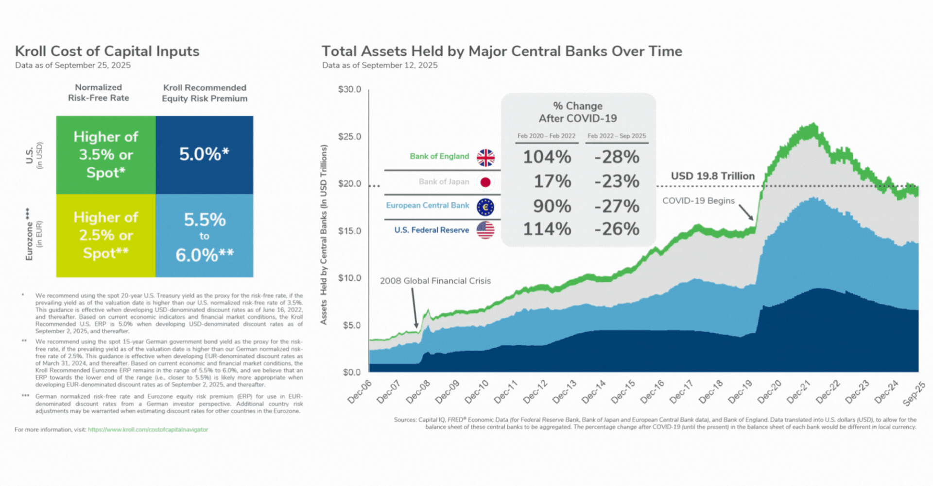 Cost of Capital Information - September 2025