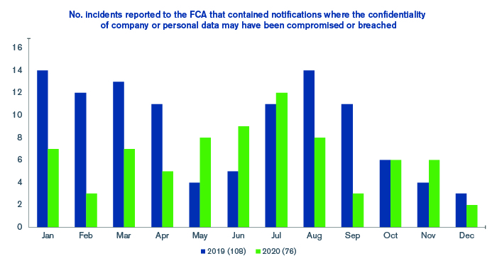 Data Breach Reports to FCA Down 30% Despite UK Cyber Incidents Increasing 56%